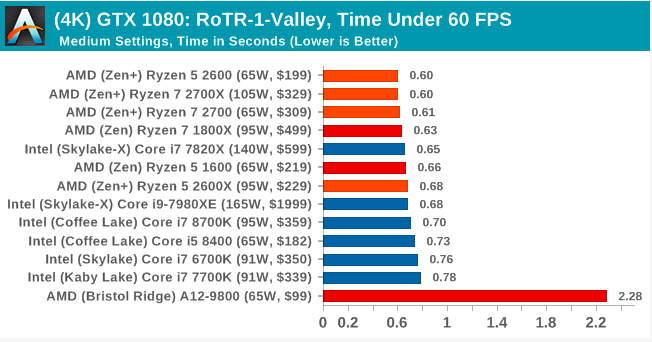 Второе поколение AMD Ryzen: тестирование и подробный анализ - 126