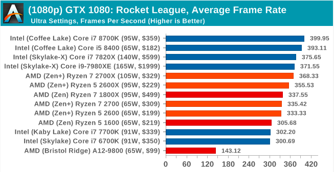 Второе поколение AMD Ryzen: тестирование и подробный анализ - 129 Второе поколение AMD Ryzen: тестирование и подробный анализ - 129