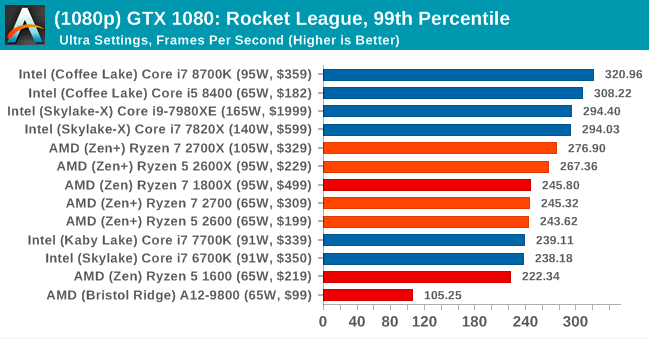 Второе поколение AMD Ryzen: тестирование и подробный анализ - 130 Второе поколение AMD Ryzen: тестирование и подробный анализ - 130