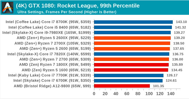 Второе поколение AMD Ryzen: тестирование и подробный анализ - 133