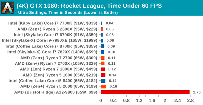 Второе поколение AMD Ryzen: тестирование и подробный анализ - 134 Второе поколение AMD Ryzen: тестирование и подробный анализ - 134