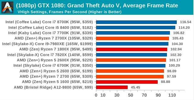 Второе поколение AMD Ryzen: тестирование и подробный анализ - 137 Второе поколение AMD Ryzen: тестирование и подробный анализ - 137