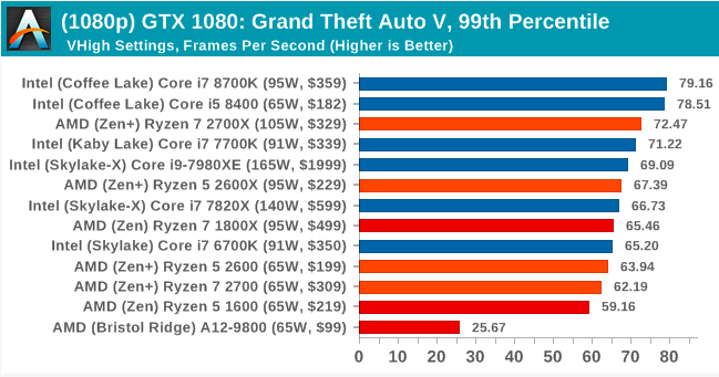 Второе поколение AMD Ryzen: тестирование и подробный анализ - 138 Второе поколение AMD Ryzen: тестирование и подробный анализ - 138