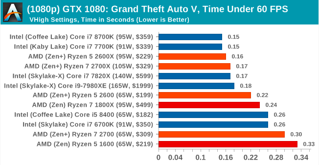Второе поколение AMD Ryzen: тестирование и подробный анализ - 139 Второе поколение AMD Ryzen: тестирование и подробный анализ - 139