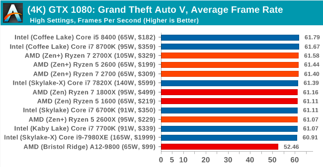 Второе поколение AMD Ryzen: тестирование и подробный анализ - 140 Второе поколение AMD Ryzen: тестирование и подробный анализ - 140