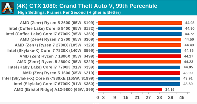 Второе поколение AMD Ryzen: тестирование и подробный анализ - 141 Второе поколение AMD Ryzen: тестирование и подробный анализ - 141