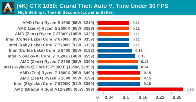 Второе поколение AMD Ryzen: тестирование и подробный анализ - 142