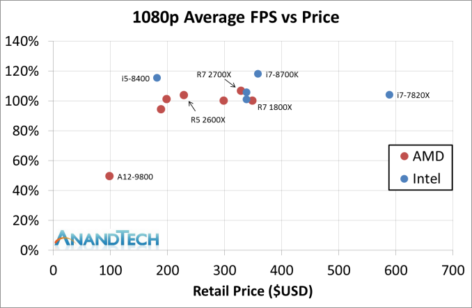 Второе поколение AMD Ryzen: тестирование и подробный анализ - 145 Второе поколение AMD Ryzen: тестирование и подробный анализ - 145