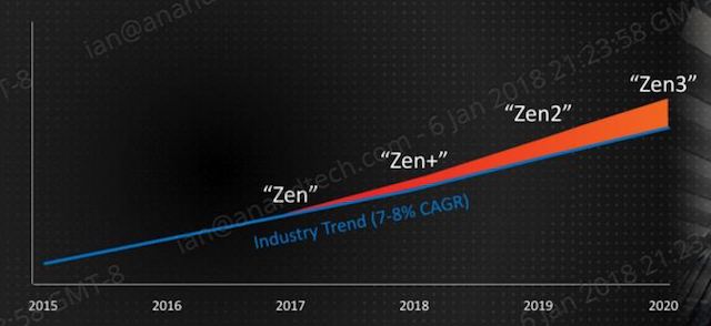 Второе поколение AMD Ryzen: тестирование и подробный анализ - 18 Второе поколение AMD Ryzen: тестирование и подробный анализ - 18