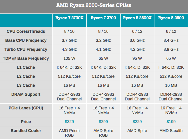 Второе поколение AMD Ryzen: тестирование и подробный анализ - 2