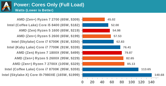 Второе поколение AMD Ryzen: тестирование и подробный анализ - 52