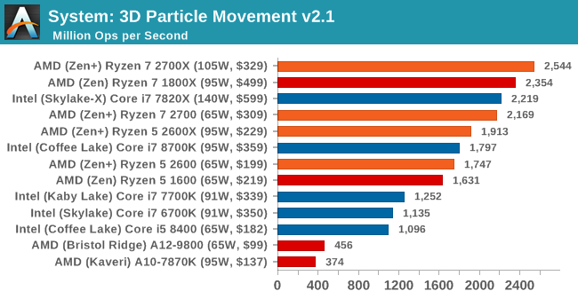 Второе поколение AMD Ryzen: тестирование и подробный анализ - 60 Второе поколение AMD Ryzen: тестирование и подробный анализ - 60