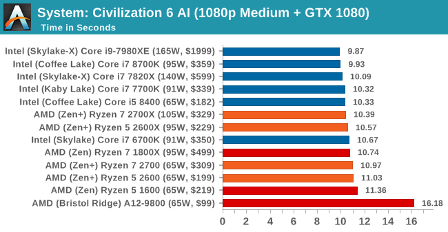 Второе поколение AMD Ryzen: тестирование и подробный анализ - 62