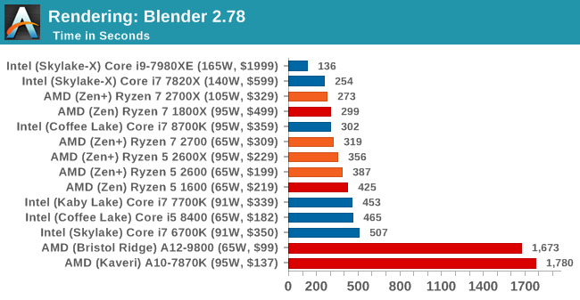 Второе поколение AMD Ryzen: тестирование и подробный анализ - 64