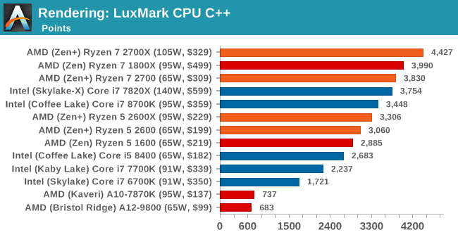 Второе поколение AMD Ryzen: тестирование и подробный анализ - 65