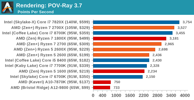 Второе поколение AMD Ryzen: тестирование и подробный анализ - 67 Второе поколение AMD Ryzen: тестирование и подробный анализ - 67