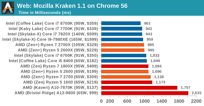 Второе поколение AMD Ryzen: тестирование и подробный анализ - 71 Второе поколение AMD Ryzen: тестирование и подробный анализ - 71