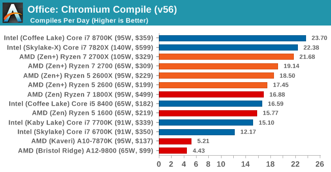 Второе поколение AMD Ryzen: тестирование и подробный анализ - 82