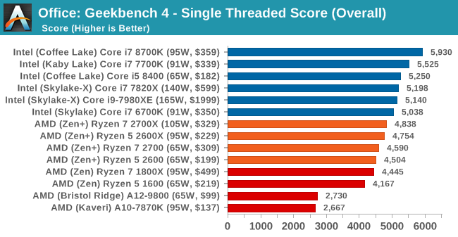 Второе поколение AMD Ryzen: тестирование и подробный анализ - 87 Второе поколение AMD Ryzen: тестирование и подробный анализ - 87