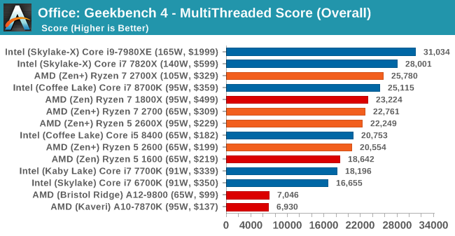 Второе поколение AMD Ryzen: тестирование и подробный анализ - 88