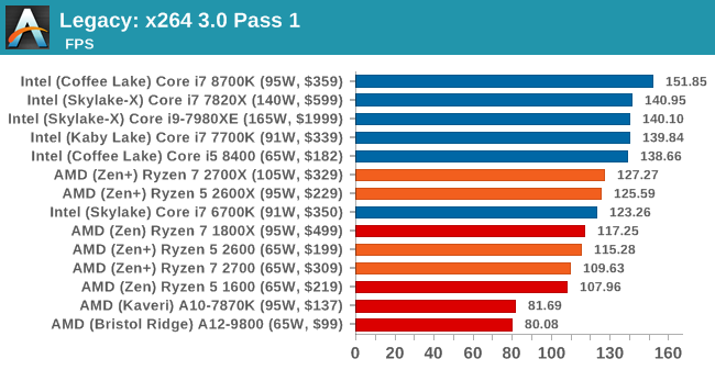 Второе поколение AMD Ryzen: тестирование и подробный анализ - 95 Второе поколение AMD Ryzen: тестирование и подробный анализ - 95