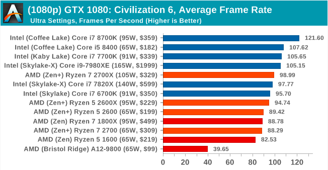 Второе поколение AMD Ryzen: тестирование и подробный анализ - 99 Второе поколение AMD Ryzen: тестирование и подробный анализ - 99