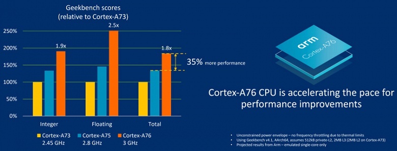 ARM представила процессорное ядро Cortex-A76 и GPU Mali-G76 - 2