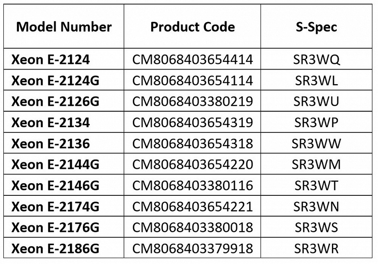 Intel готовит к выпуску десять процессоров Xeon E-2000 (Coffee Lake-S)