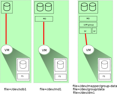 Блочные устройства QEMU - 2