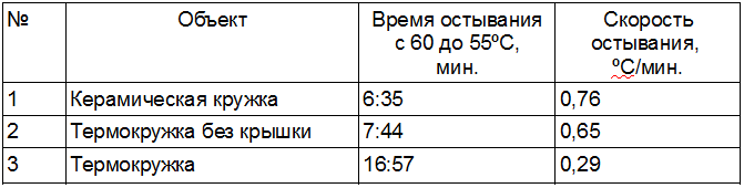 Нужна ли вам «умная» кружка или достаточно обычной, или как быстро остывает кофе - 11