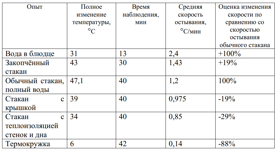 Нужна ли вам «умная» кружка или достаточно обычной, или как быстро остывает кофе - 6