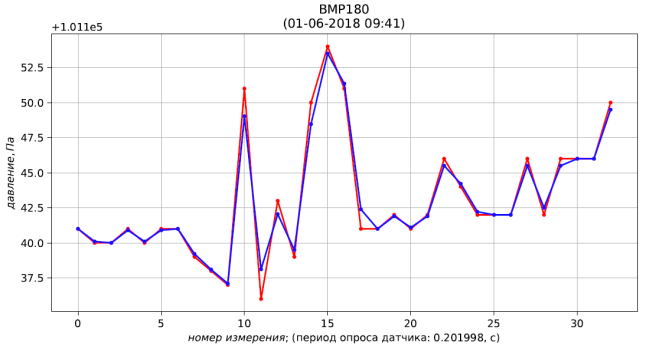 Определение плотности газа по результатам измерения давления и температуры датчиками Arduino - 36