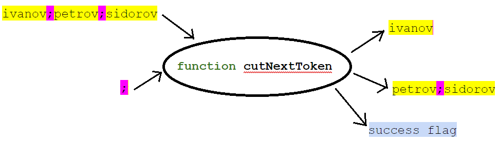 Про LL-парсинг: Подход к синтаксическому анализу через концепцию нарезания строки - 3 Про LL-парсинг: Подход к синтаксическому анализу через концепцию нарезания строки - 3