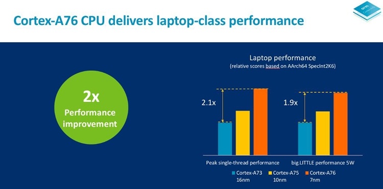 ARM Cortex-A76: высокопроизводительное ядро для мобильных устройств и ноутбуков