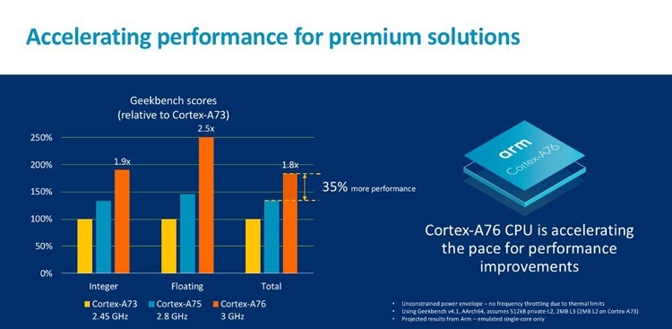 ARM Cortex-A76: высокопроизводительное ядро для мобильных устройств и ноутбуков