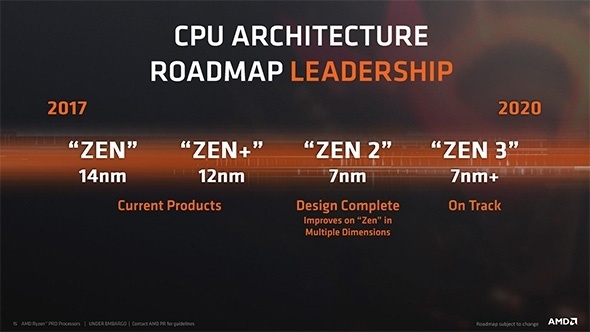 GlobalFoundries подтвердила, что не сможет обеспечить все 7-нм заказы AMD