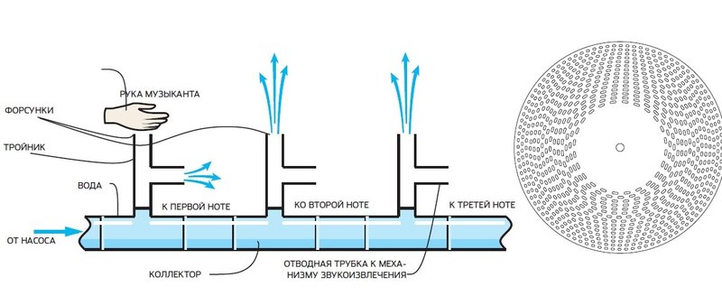 Гидравлофон: водяной музыкальный инструмент