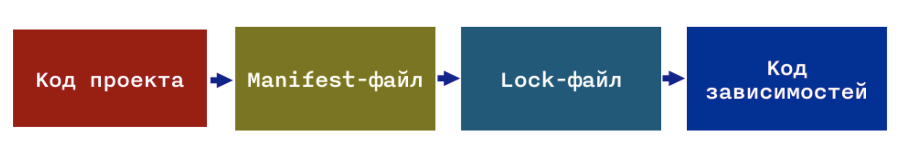 Менеджеры зависимостей - 3