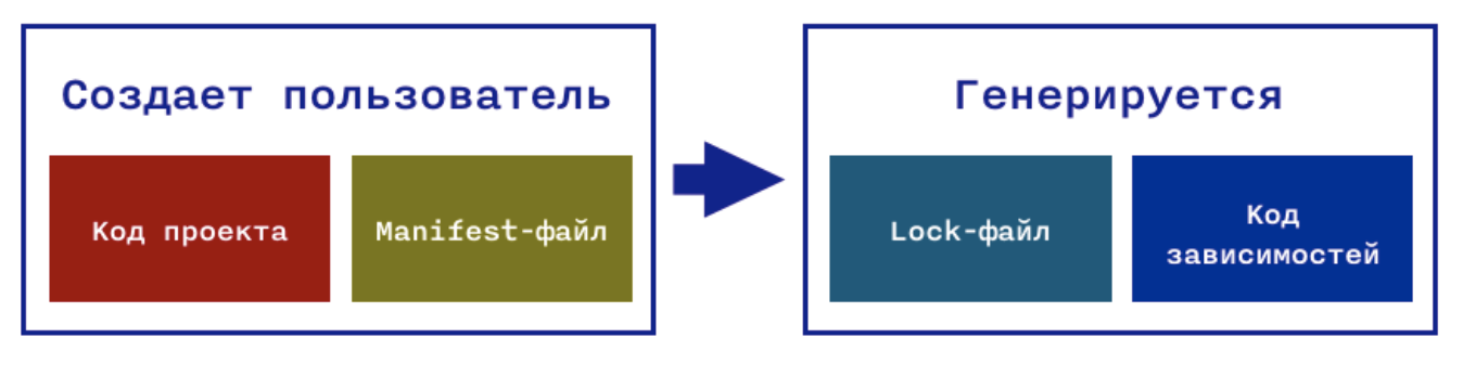 Менеджеры зависимостей - 5