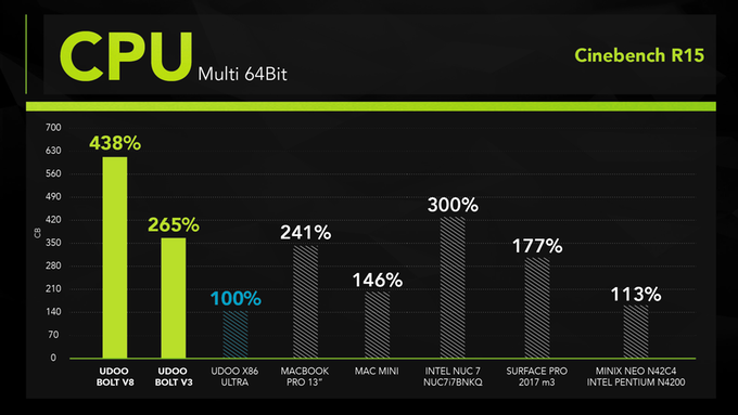 Udoo Bolt V8 — одноплатный ПК размерами 12 х 12 см, который справится с GTA V