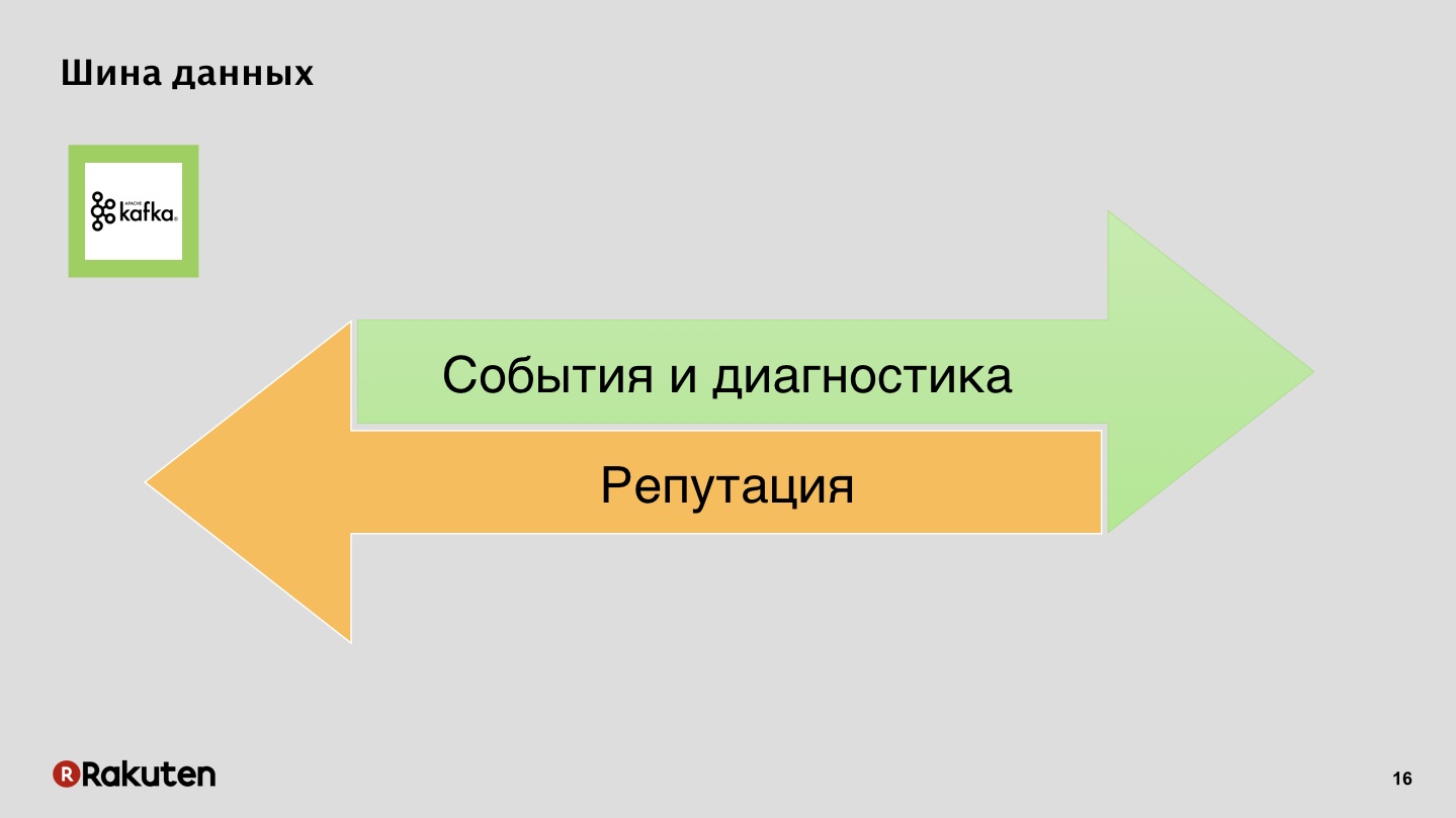 Как построить защиту от фрода в масштабах корпорации. Лекция на YaC 2018 - 15