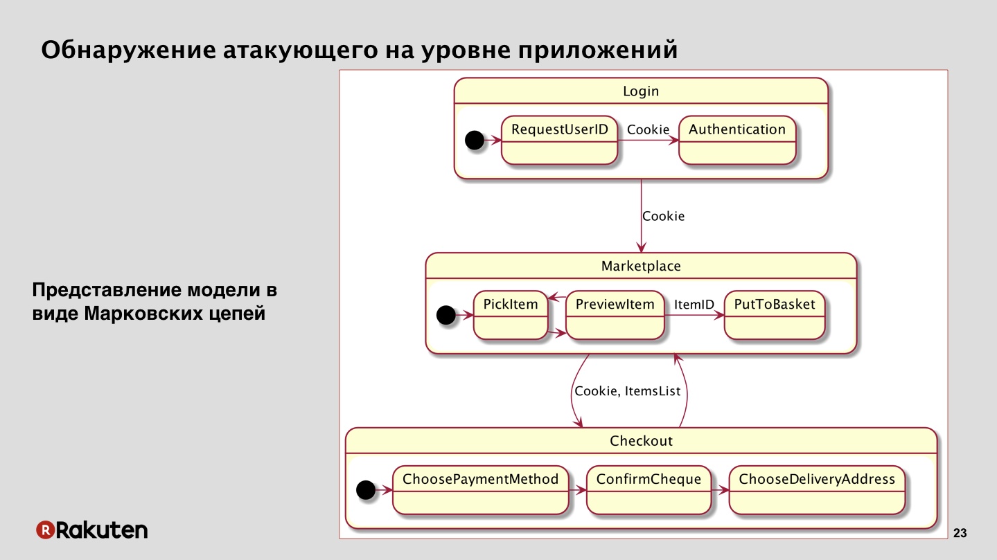 Как построить защиту от фрода в масштабах корпорации. Лекция на YaC 2018 - 22