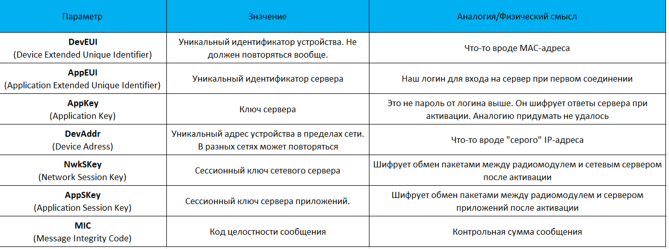 Записки IoT-провайдера. Активация и безопасность в LoraWAN - 1