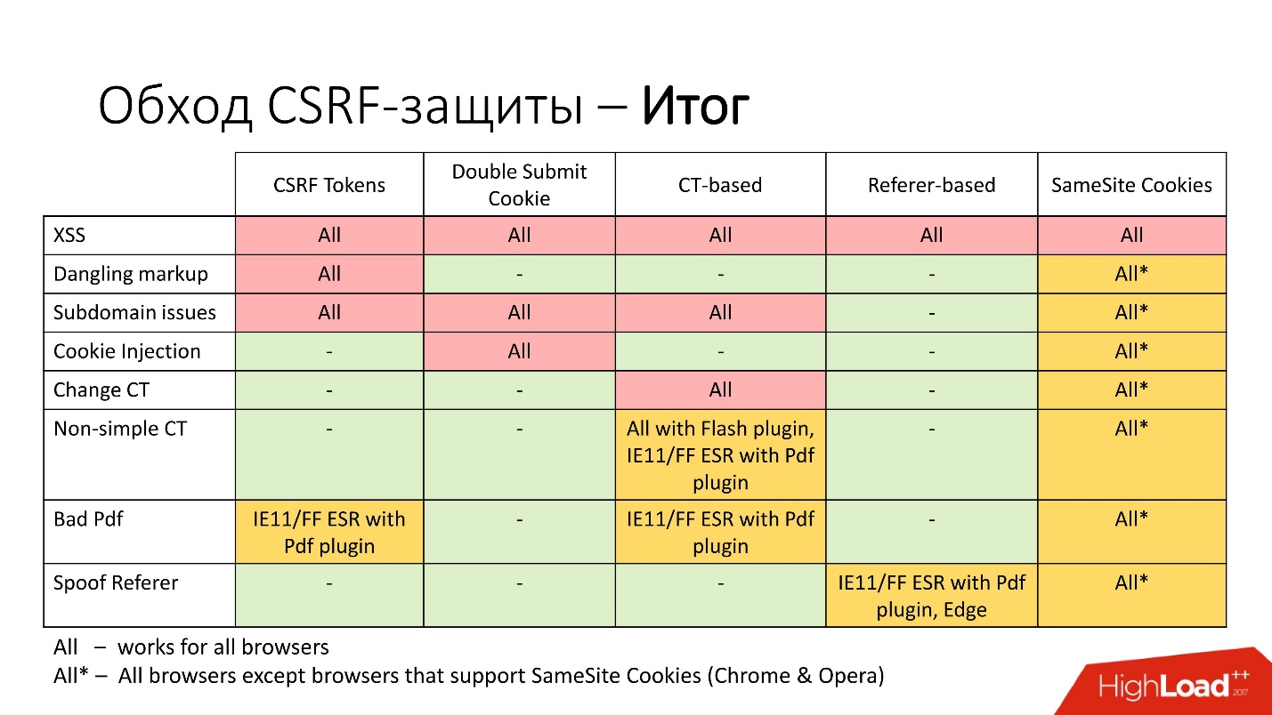 CSRF-уязвимости все еще актуальны - 12