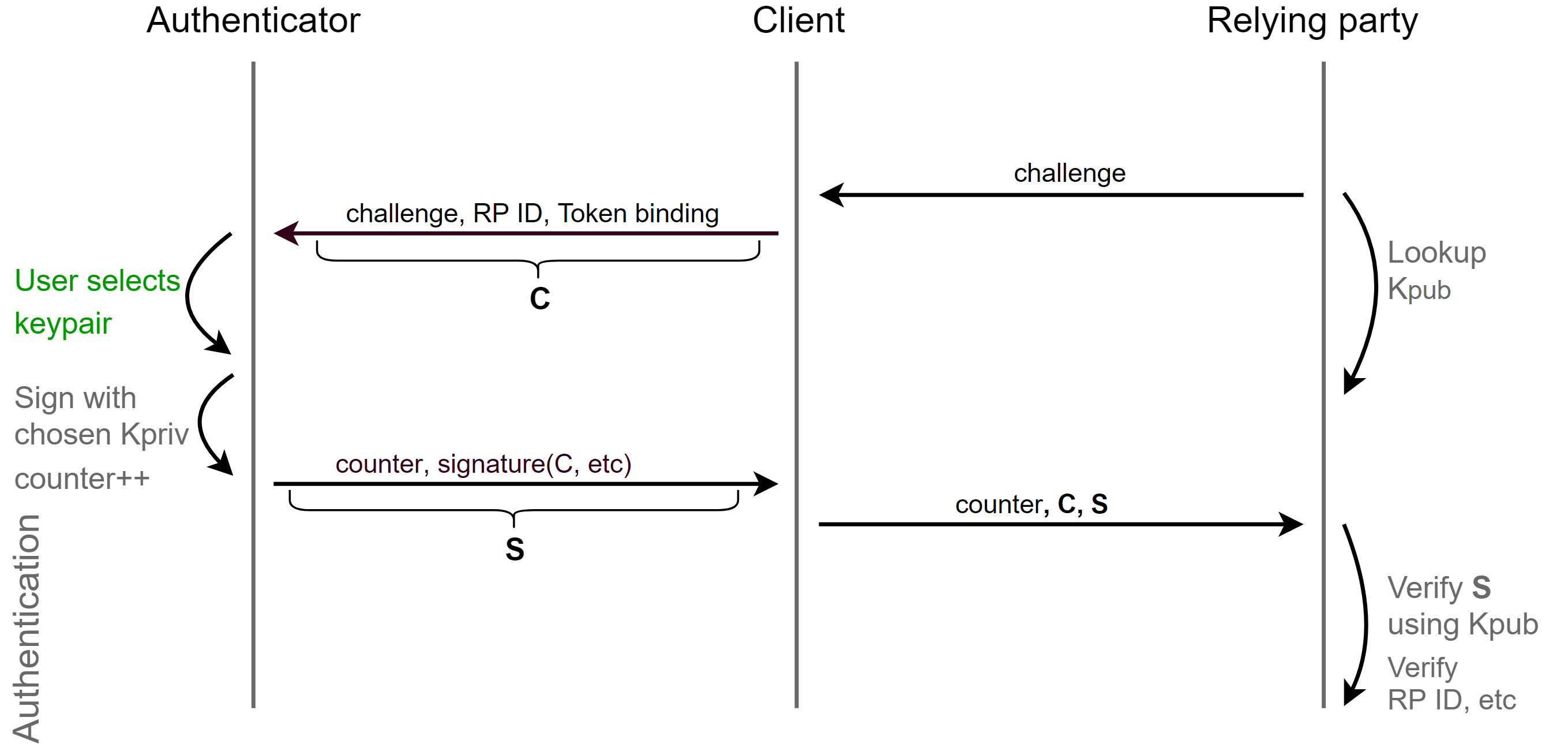 Fido2. Fido2 process. Relying. Double Counter verification. User bind