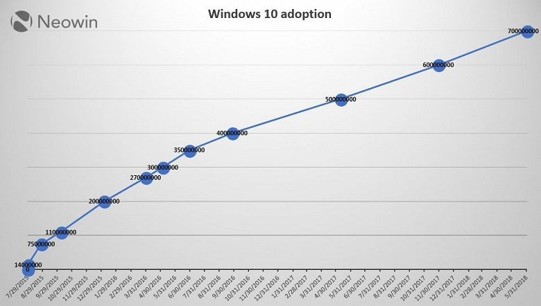 Windows 10 установлена более чем на 700 млн активных устройств