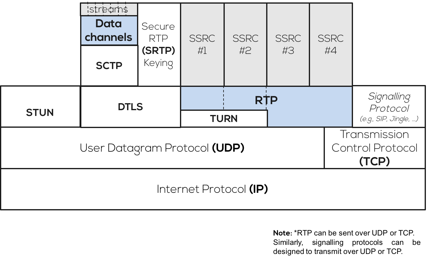 Объяснение протокола SRTP - 2