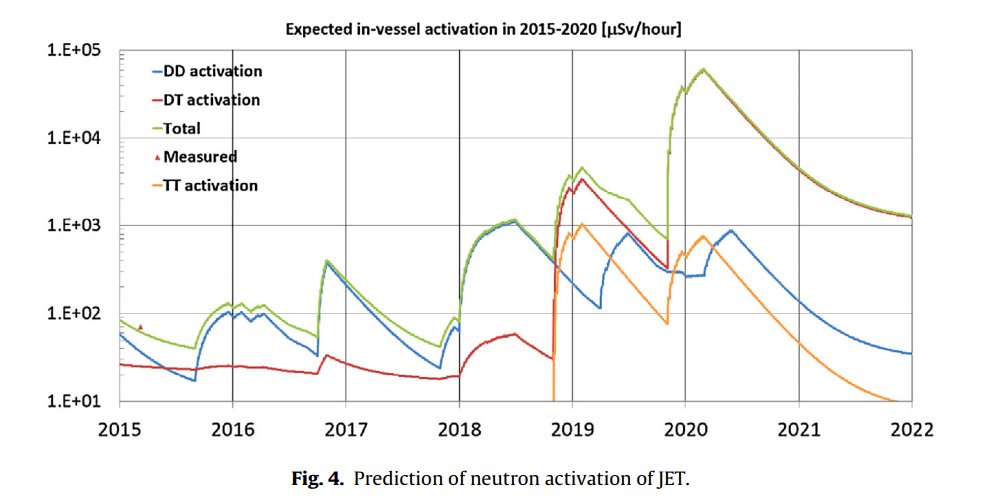 Токамак JET начинает новую дейтерий-тритиевую кампанию - 4 image