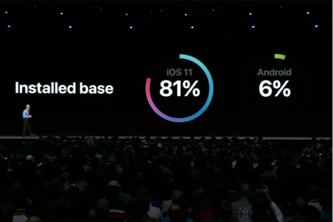 Apple посмеялась над Google, сравнив популярность последних версий iOS и Android - 1 Apple посмеялась над Google, сравнив популярность последних версий iOS и Android