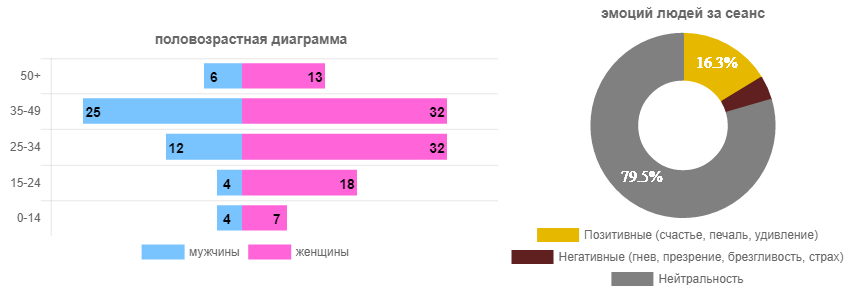 Как нас анализируют в кинотеатрах… и не только - 3